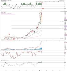 Real time charts price charts, candlestick charts, market depth charts, full orderbook charts find live bitcoin stats, including market price, mining revenue, number bitcoin usd chart candlestick. Bitcoin Is This Another Buyable Pullback Investing Com