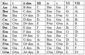 Diatonic Chords Minor Keys Hotpraise