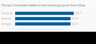 The Top 3 Innovation Leaders In Low Income Group Are From Africa