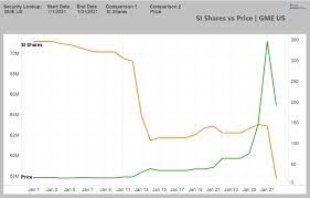 Gme breached $200 for the first time since february 1. Ihor Dusaniwsky On Twitter Gme Short Interest Is 11 20b 57 83m Shares Shorted 113 31 Of Float 53 12 S3 Si Flt 29 Fee Easing Shares Shorted Down 5 08m Shares Worth 983 Million 8 07