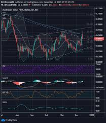 Aud Usd Price Outlook Australian Dollar Affixed To Its 200 Dma