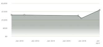 Cant Get Google Charts Axis To Format In Decimal Stack