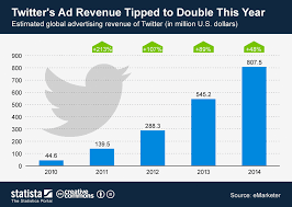 Chart Twitters Ad Revenue Tipped To Double This Year