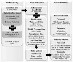 Jmse Free Full Text Validating An Operational Flood