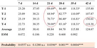 Effect Of A Natural Preservative In Broilers Challenged With