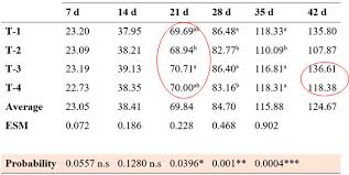 Effect Of A Natural Preservative In Broilers Challenged With