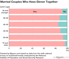 Likewise, what percentage of marriages make it to 30 years? More Than Friends But Not Quite Lovers Japanese Marriage Trends Nippon Com