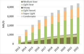 Light Sweet Crude Conieadiviagensnews Info