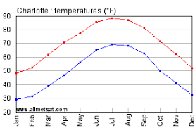 Need to compare more than just two places at once? Charlotte North Carolina Climate Annual Temperature Statistics Charlotte North Carolina Annual Precipitation Graph Including Average Rainfall