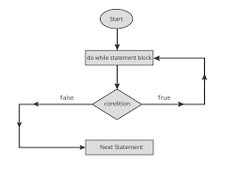 Described below are standard symbols along with a visual representation right below. Do While Statement In Javascript