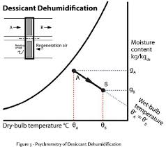 Module 11 The Psychrometrics Of Hvac Sub Systems Cibse