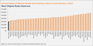 Oct 12, 2020 · how much does a social worker make? Let S Not Go Backwards On Paying Social Workers West Virginia Center On Budget Policy