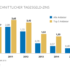 Dadurch sind auch die tagesgeldzinsen der banken gesunken. Zinstief Piraeus Bank Buhlt Um Deutsche Kunden Welt