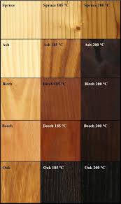 From Shou Sugi Ban To Acetylated Wood A Clean Green Future In Wood Preservation Wood Treatment Woodworking Woodworking Projects