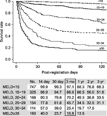 waiting list survival rate after registration by meld score