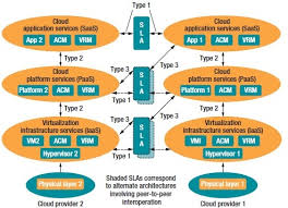 These two architecture seem to share similarities for me (i know very little about both), but i don't know the differences between them. A Distributed Access Control Architecture For Cloud Computing