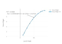 Time Of Flight Vs Launch Angle Scatter Chart Made By