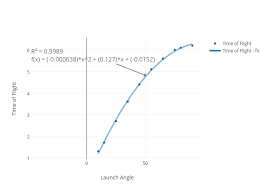 time of flight vs launch angle scatter chart made by