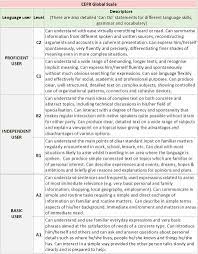 The common european framework of reference for languages (cefr) represents the prevailing international standard for the teaching and learning for these reasons, cefr features prominently in the reform of english language education in malaysia, as laid out in english language education. Moe What The Cefr Is And Isn T Free Malaysia Today 27 Mei 2019
