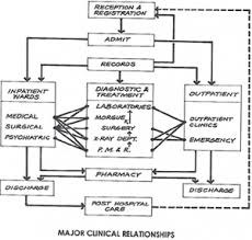 Flow Diagram Of Major Clinical Relationships Hospital