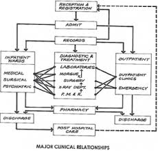 flow diagram of major clinical relationships hospital