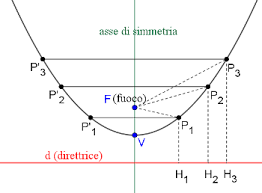 Rappresentare nel piano cartesiano le parabole di equazione data 06. La Parabola