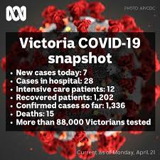 Victoria has recorded 177 new coronavirus cases in the last 24 hours, but its chief health officer says the state may not yet have hit its peak. Abc Melbourne Some Of The Latest Coronavirus Stats From Victoria Today Read More Https Ab Co 2rtjgcv Facebook