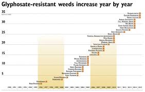 herbicide resistance a growing concern good fruit grower