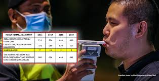 The road accident usually caused by combination of five factors. Wait Drunk Driving Is The Lowest Cause Of Fatal Car Crashes In Malaysia We Check