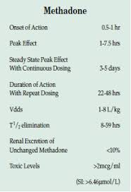 Opioid Prescribing Methadone Risk Mitigation Anesthesia