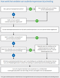 uitbetaling pensioen na overlijden partner network