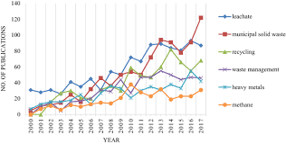 These targets were set out as far back as august 2005 in malaysia's national strategic plan (nsp) for solid waste management. Global Trends And Status In Landfilling Research A Systematic Analysis Springerlink