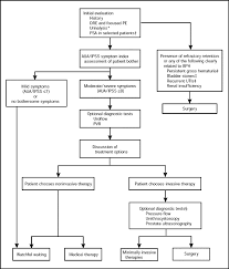 Signs and symptoms of prostate cancer. Evaluation And Medical Management Of Benign Prostatic Hyperplasia Mayo Clinic Proceedings