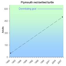 110 Success Stories For Endangered Species Day 2012