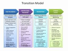 Business Transition Plan Template Fresh Zensar Technologies Oracle Capabilities In 2020 How To Plan Business Process Teaching Plan Templates