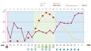 clomid triphasic bbt charts babycenter