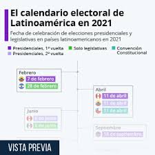 No estamos sintonizando adecuadamente con las demandas y los anhelos de la ciudadanía y estamos siendo. Grafico Las Principales Citas Electorales De America Latina En 2021 Statista