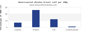 Calories In Chicken Breast Per 100g Diet And Fitness Today
