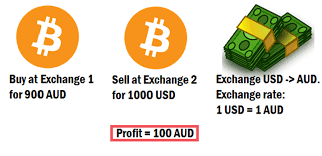 Cryptocurrency generally operates independently of a central bank, central authority or government. Buy Low Sell High The Science Behind Crypto Arbitrage By Bitfwd Bitfwd Medium