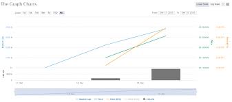 Cardano is listed on 55 exchanges with a sum of 132 active markets. The Graph Price Analysis Grt Price Poised To Plunge Heavily