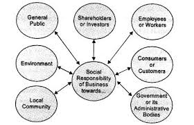 Ncert Solutions For Class 11 Business Studies Social Responsibilities Of Business And Business Ethics