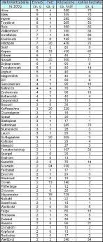 Wie sinnvoll sind kohlenhydrate tabellen beim abnehmen? Eiweisshaltige Lebensmittel Lebensmittel Ohne Kohlenhydrate Eiweisshaltige Lebensmittel Proteinhaltige Lebensmittel