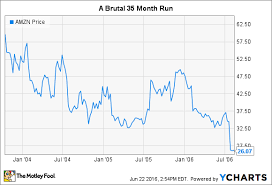 Jun 09, 2021 · amazon stock trades at a reasonable price with gigantic optionality thanks to pharmacy, advertising, care and operating leverage. Amazon Stock S History The Importance Of Patience The Motley Fool