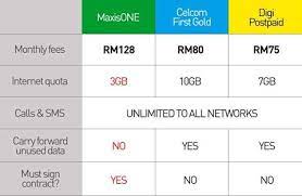 Sebelum melihat bagaimana cara untuk check kuota maxis, di sini kami menunjukkan pilihan pakej data maxisone untuk anda. Panas Penipuan Maxis Terbongkar Jika Anda Terus Guna Maxis Lagi Anda Manusia Yang Paling Bodoh Malaysiantrending