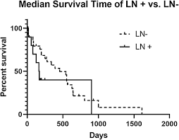 Metastasis of another cancer into the lungs (this is the most common cause of lung cancer in dogs) passive inhalation of smoke in their environment, or second hand smoking living in a suburban area with high levels of pollution Frontiers A Contemporary Retrospective Study Of Survival In Dogs With Primary Lung Tumors 40 Cases 2005 2017 Veterinary Science