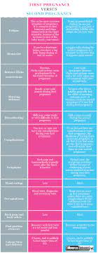 Difference Between First And Second Pregnancy Difference Between