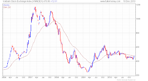 Competent Vietnam Stock Market Index Chart 2019