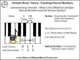 In fact, several years ago i stopped using written theory books with my elementary so, i found myself on the net yesterday looking for some supplemental worksheets to drill interval qualities. Counting Interval Numbers Ultimate Music Theory