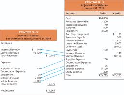 >accounting treatment of adjusting entries. Prepare Financial Statements Using The Adjusted Trial Balance Principles Of Accounting Volume 1 Financial Accounting