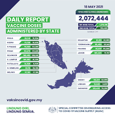 Unit komunikasi korporat kementerian kesihatan malaysia (kkm) berkata, perbezaan warna jarum adalah menunjukkan saiz lubang jarum yang berbeza. Vaksin Covid 19 On Twitter The Latest Total Vaccination For The First And Second Dose As Of 18 May 11 59pm Register For Vaccination Now Https T Co 8vavxoazyq Lindungdirilindungsemua Https T Co M6s9gnkbw0 Twitter
